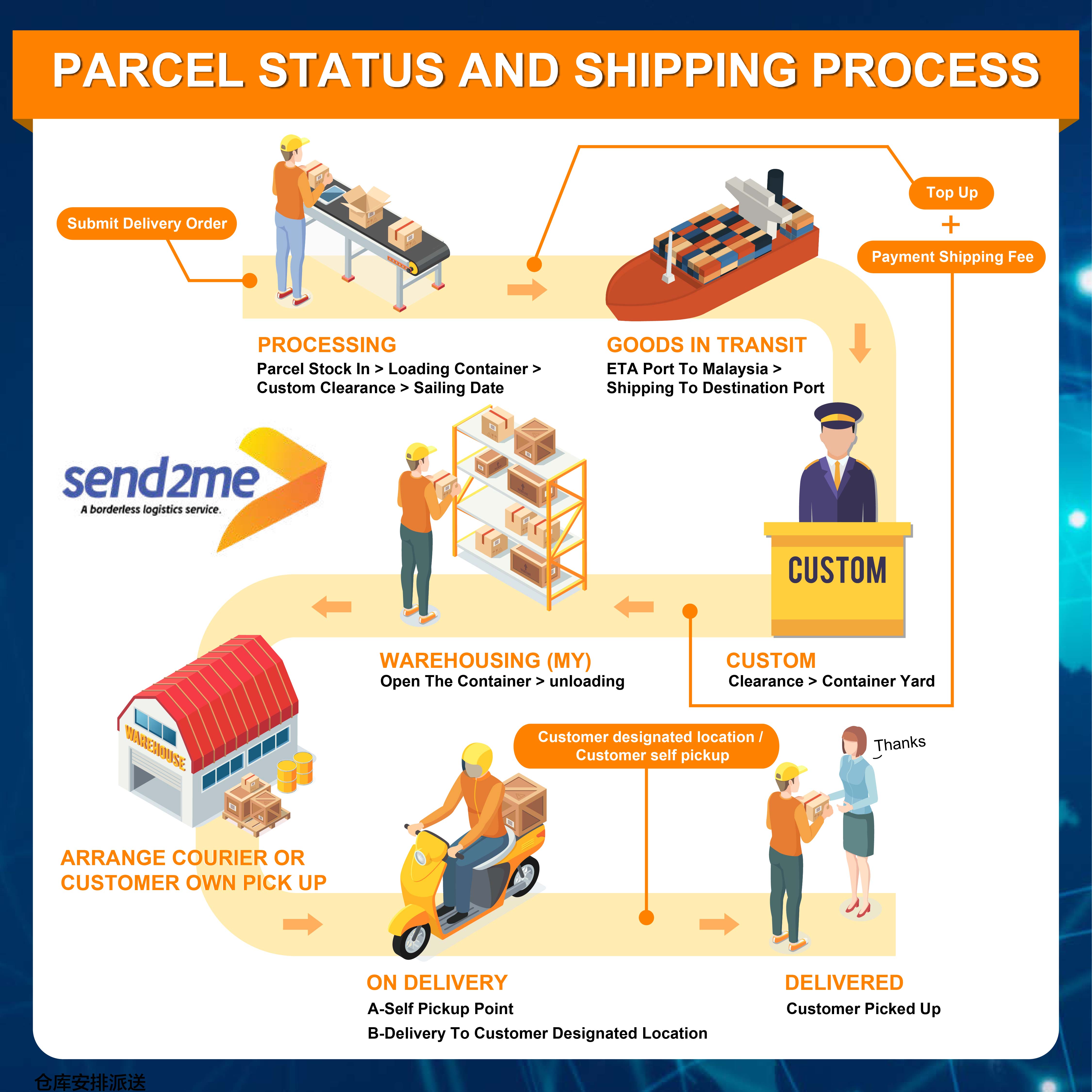 Courier Service Process Flow Chart - Design Talk